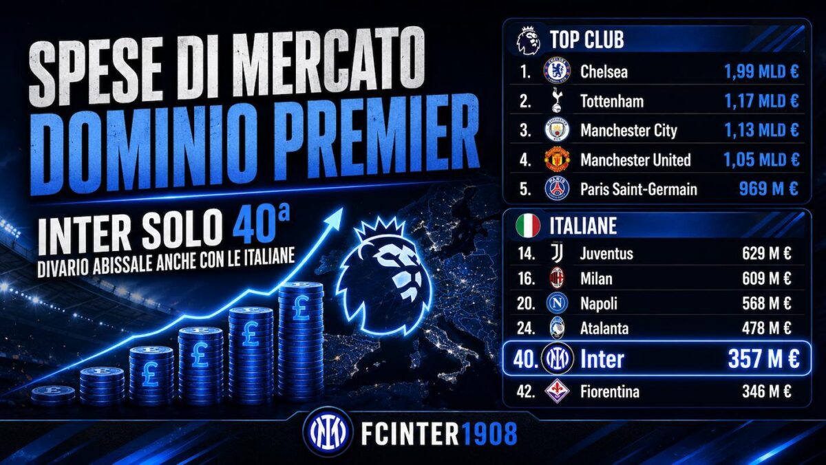 Inter quarantesima, divario abissale anche con le italiane